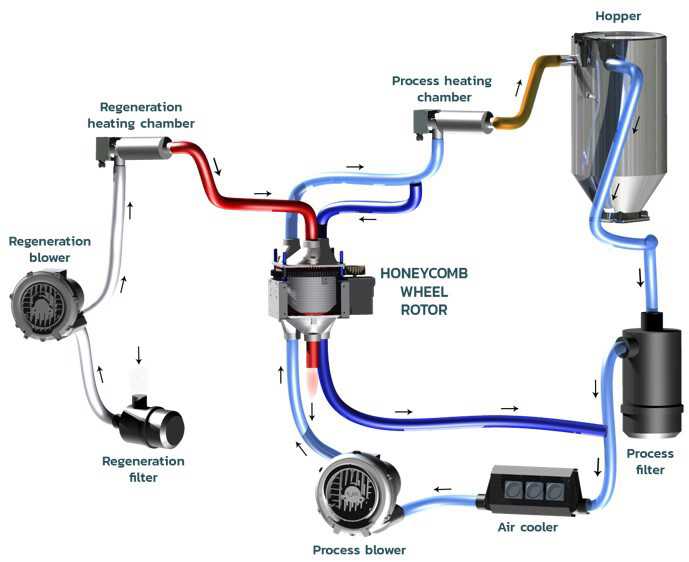 Vismec Drying Process